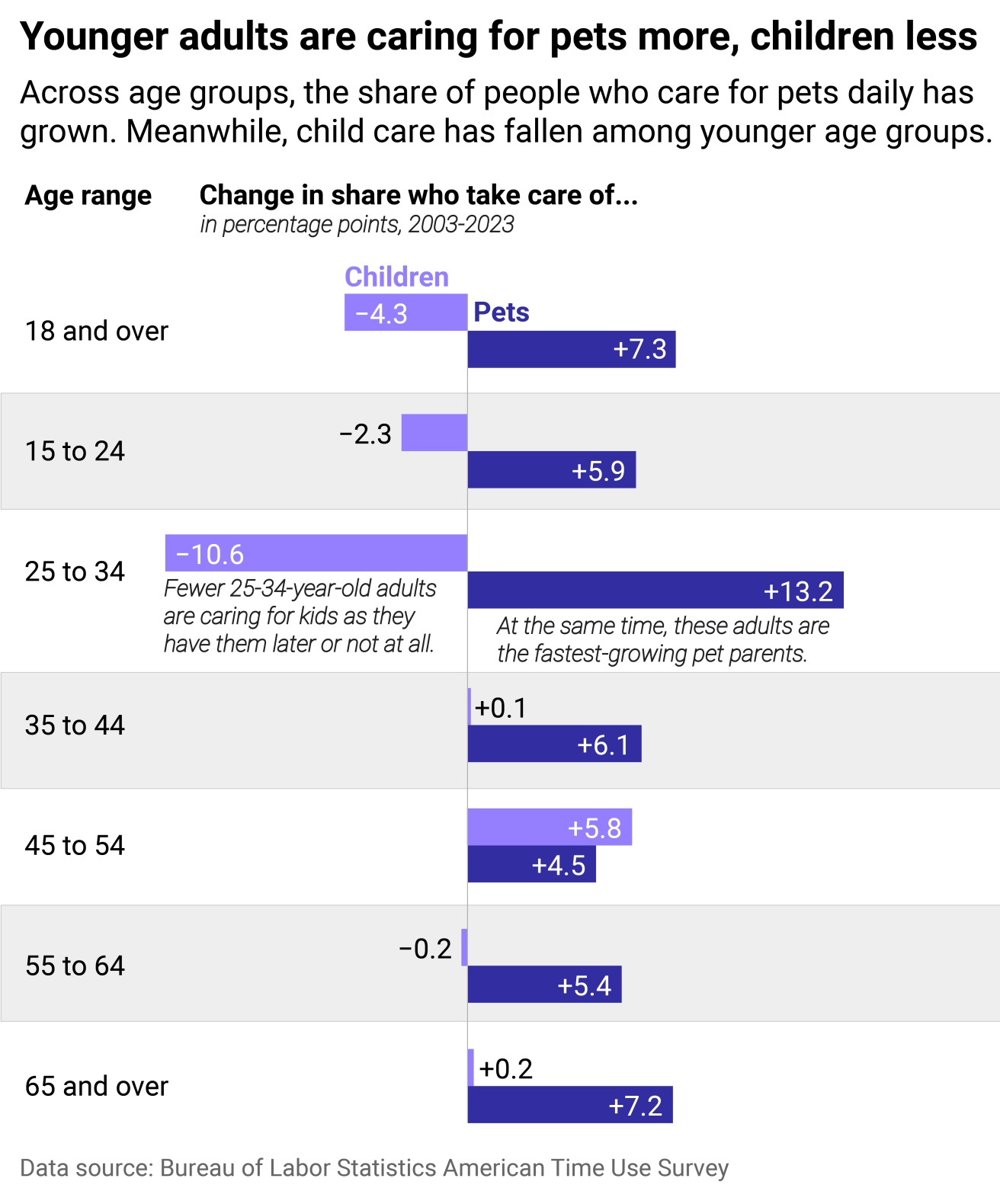 Younger adults shifting care from kids to pets